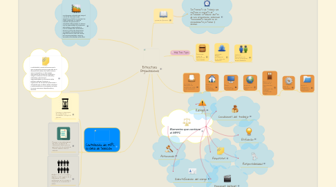 Mind Map: Estructura Organizacional