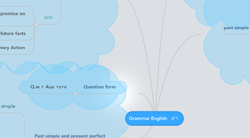 Mind Map: Grammar English