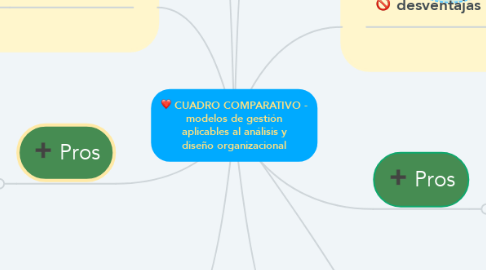 Mind Map: CUADRO COMPARATIVO - modelos de gestión aplicables al análisis y diseño organizacional