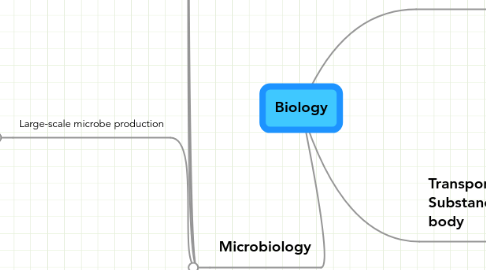 Mind Map: Biology