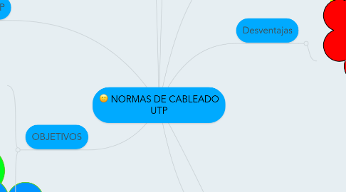 Mind Map: NORMAS DE CABLEADO UTP