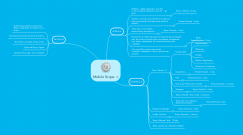Mind Map: Mobile Scope