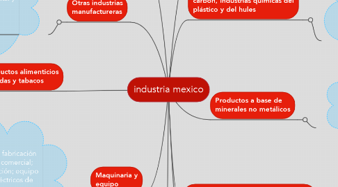 Mind Map: industria mexico