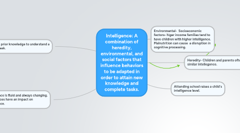 Mind Map: Intelligence: A combination of heredity, environmental, and social factors that influence behaviors to be adapted in order to attain new knowledge and complete tasks.