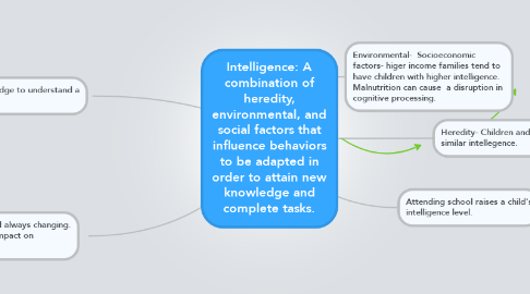 Mind Map: Intelligence: A combination of heredity, environmental, and social factors that influence behaviors to be adapted in order to attain new knowledge and complete tasks.