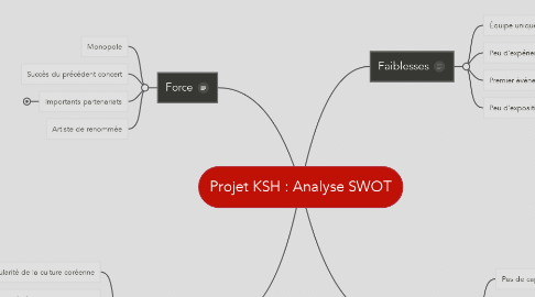 Mind Map: Projet KSH : Analyse SWOT