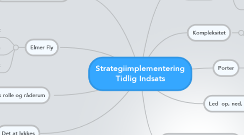 Mind Map: Strategiimplementering Tidlig Indsats