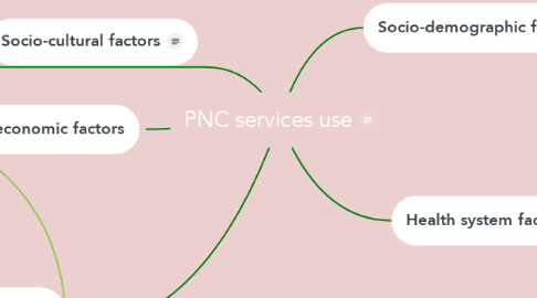 Mind Map: PNC services use