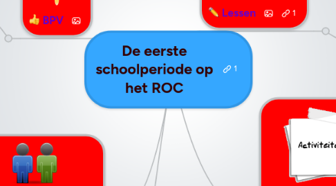 Mind Map: De eerste schoolperiode op het ROC