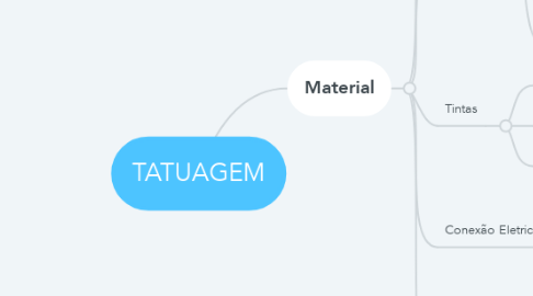 Mind Map: TATUAGEM