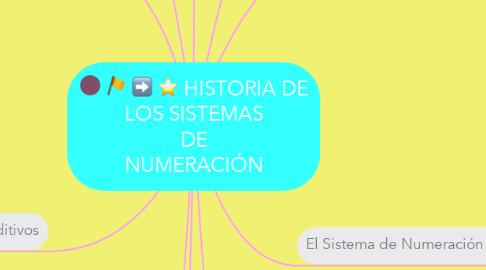 Mind Map: HISTORIA DE LOS SISTEMAS DE NUMERACIÓN