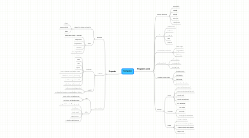 Mind Map: Computer