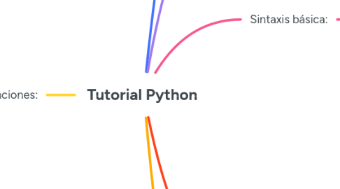 Mind Map: Tutorial Python