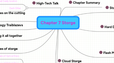 Mind Map: Chapter 7 Storge