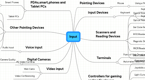 Mind Map: Input