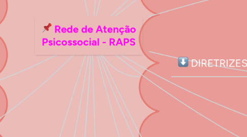 Mind Map: Rede de Atenção Psicossocial - RAPS