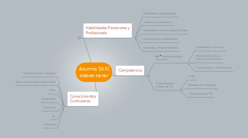 Mind Map: Alumno SXXI deben tener