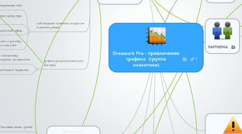 Mind Map: Dreawork Pro - привлечение трафика (группа аналитики)