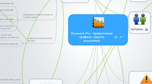 Mind Map: Dreawork Pro - привлечение трафика  (группа аналитики)