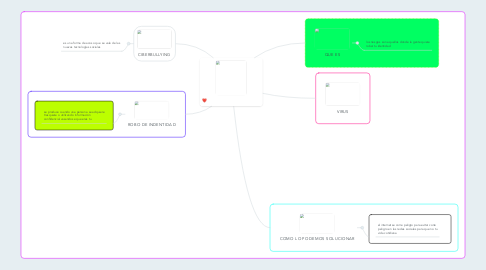 Mind Map: RIESGOS DEL INTERNET