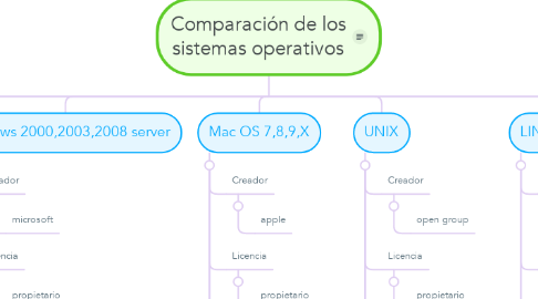 Mind Map: Comparación de los sistemas operativos