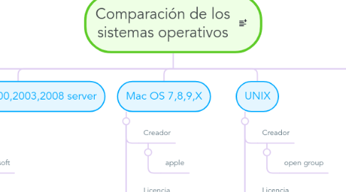 Mind Map: Comparación de los sistemas operativos