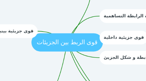 Mind Map: قوى الربط بين الجزيئات