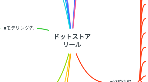 Mind Map: ドットストア リール