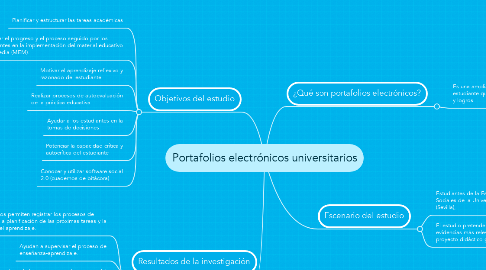 Mind Map: Portafolios electrónicos universitarios