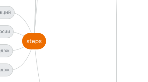 Mind Map: steps