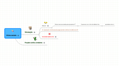 Mind Map: Vícios sociais