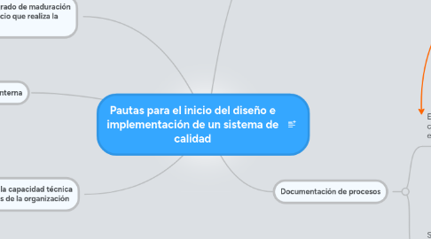 Mind Map: Pautas para el inicio del diseño e implementación de un sistema de calidad