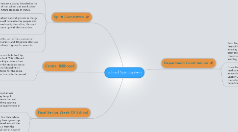 Mind Map: School Spirit System