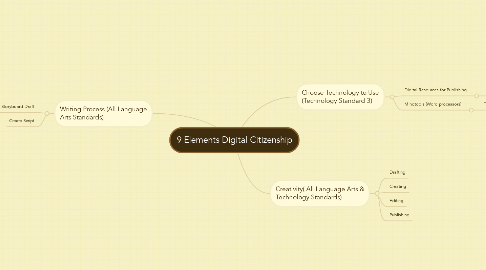 Mind Map: 9 Elements Digital Citizenship