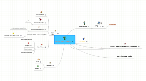 Mind Map: Fraude conta Credores