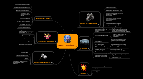 Mind Map: CREACIÓN Y GESTIÓN DEL CONOCIMIENTO