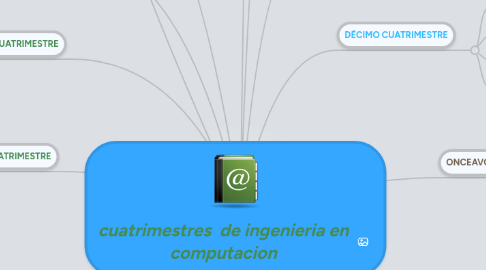 Mind Map: cuatrimestres de ingenieria en computacion