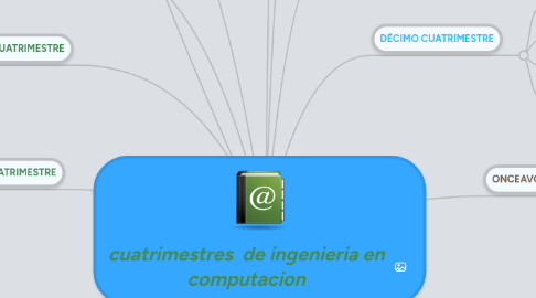 Mind Map: cuatrimestres  de ingenieria en computacion