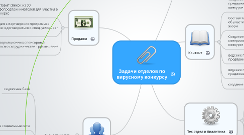 Mind Map: Задачи отделов по вирусному конкурсу