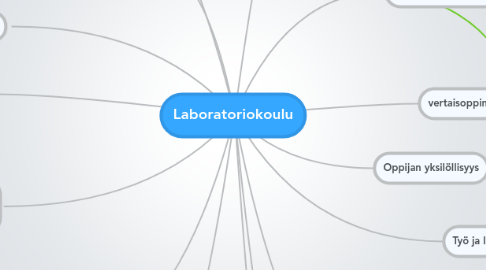 Mind Map: Laboratoriokoulu