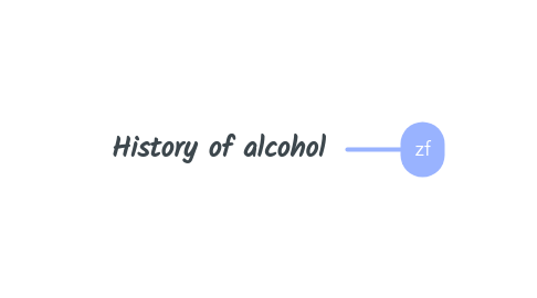 Mind Map: History of alcohol