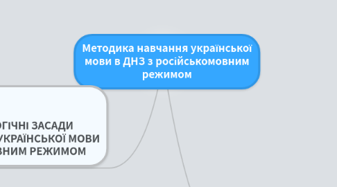 Mind Map: Методика навчання української мови в ДНЗ з російськомовним режимом