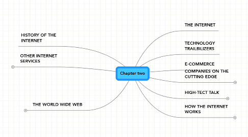 Mind Map: Chapter two