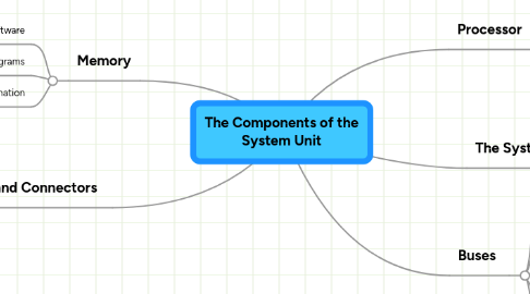 Mind Map: The Components of the System Unit