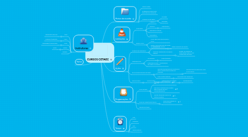 Mind Map: CURSOS CETAEC