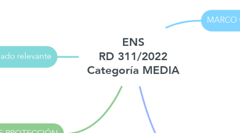 Mind Map: ENS RD 311/2022 Categoría MEDIA
