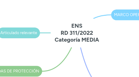 Mind Map: ENS RD 311/2022 Categoría MEDIA