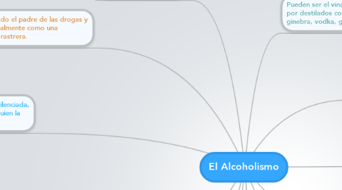 Mind Map: El Alcoholismo