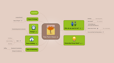 Mind Map: Tree Farm Vision