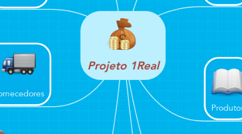 Mind Map: Projeto 1Real
